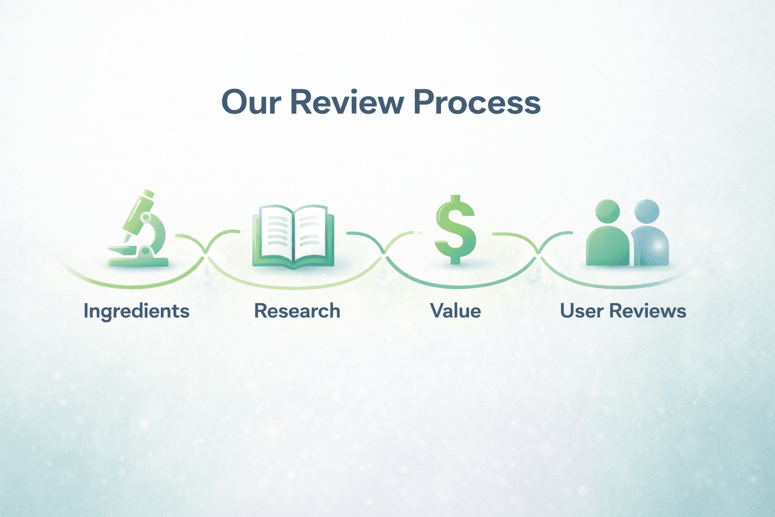 Scientific review process showing ingredient analysis, research, value assessment, and user feedback evaluation