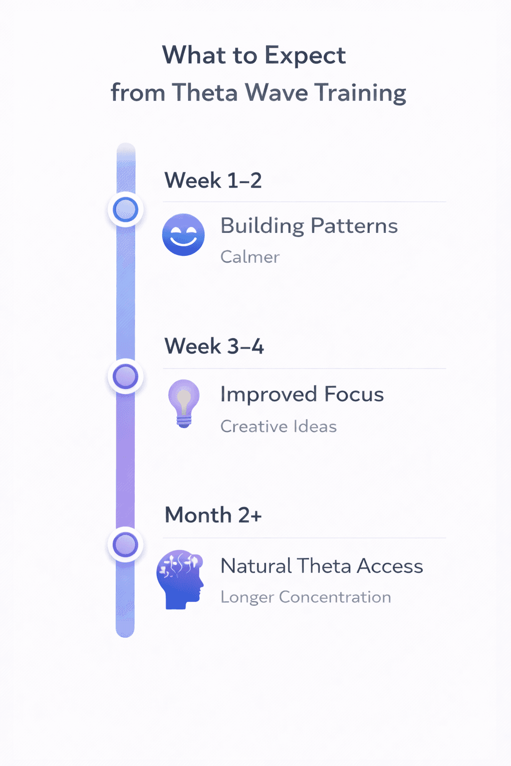 Theta wave training results timeline: Week 1-2 building patterns, Week 3-4 improved focus, Month 2+ natural Theta access
